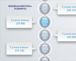 Именные накопления военнослужащего - участника нис Сумма по военной ипотеке в году