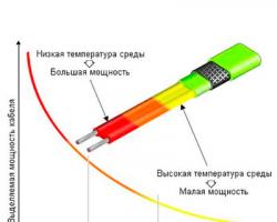 Grijaći kabel za cijevi za grijanje: osnove izbora